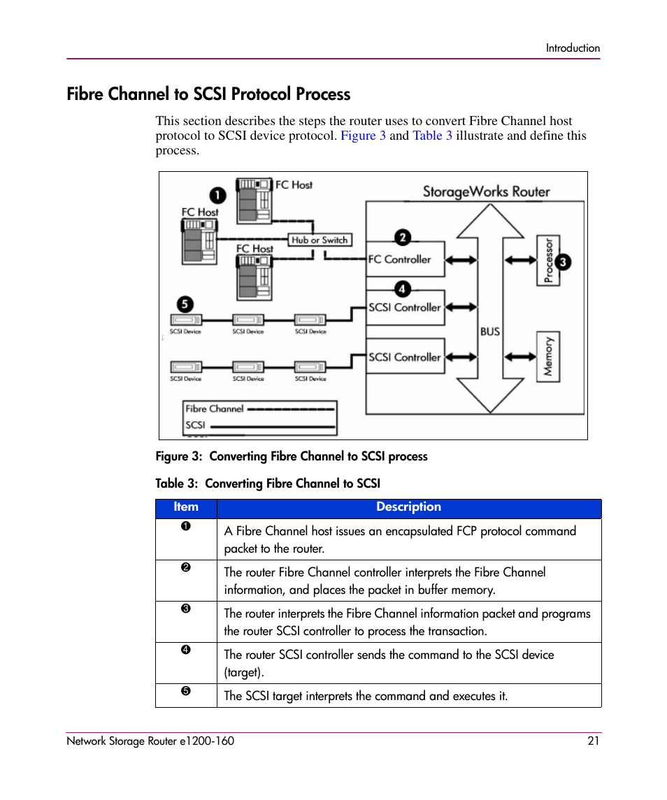 Fibre channel to scsi protocol process | HP e1200-160 User Manual | Page 21 / 200