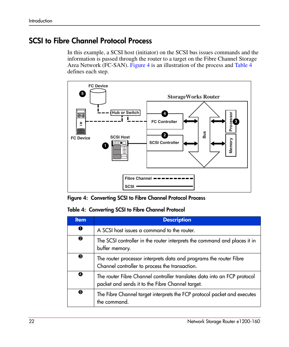 Scsi to fibre channel protocol process | HP e1200-160 User Manual | Page 22 / 200
