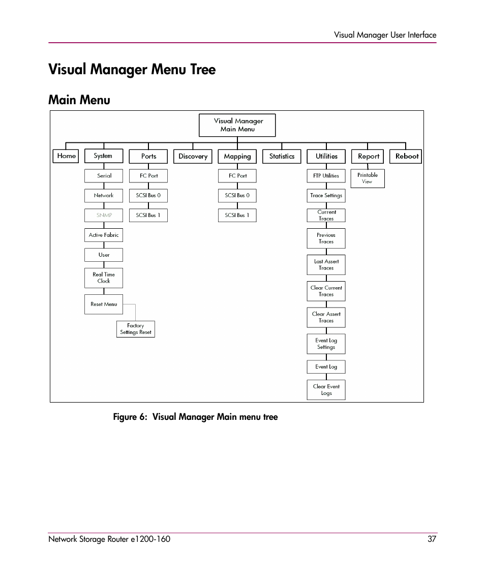 Visual manager menu tree, Main menu | HP e1200-160 User Manual | Page 37 / 200