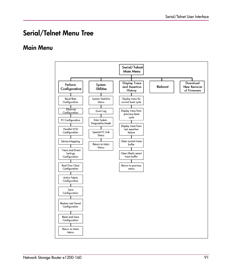 Serial/telnet menu tree, Main menu | HP e1200-160 User Manual | Page 91 / 200