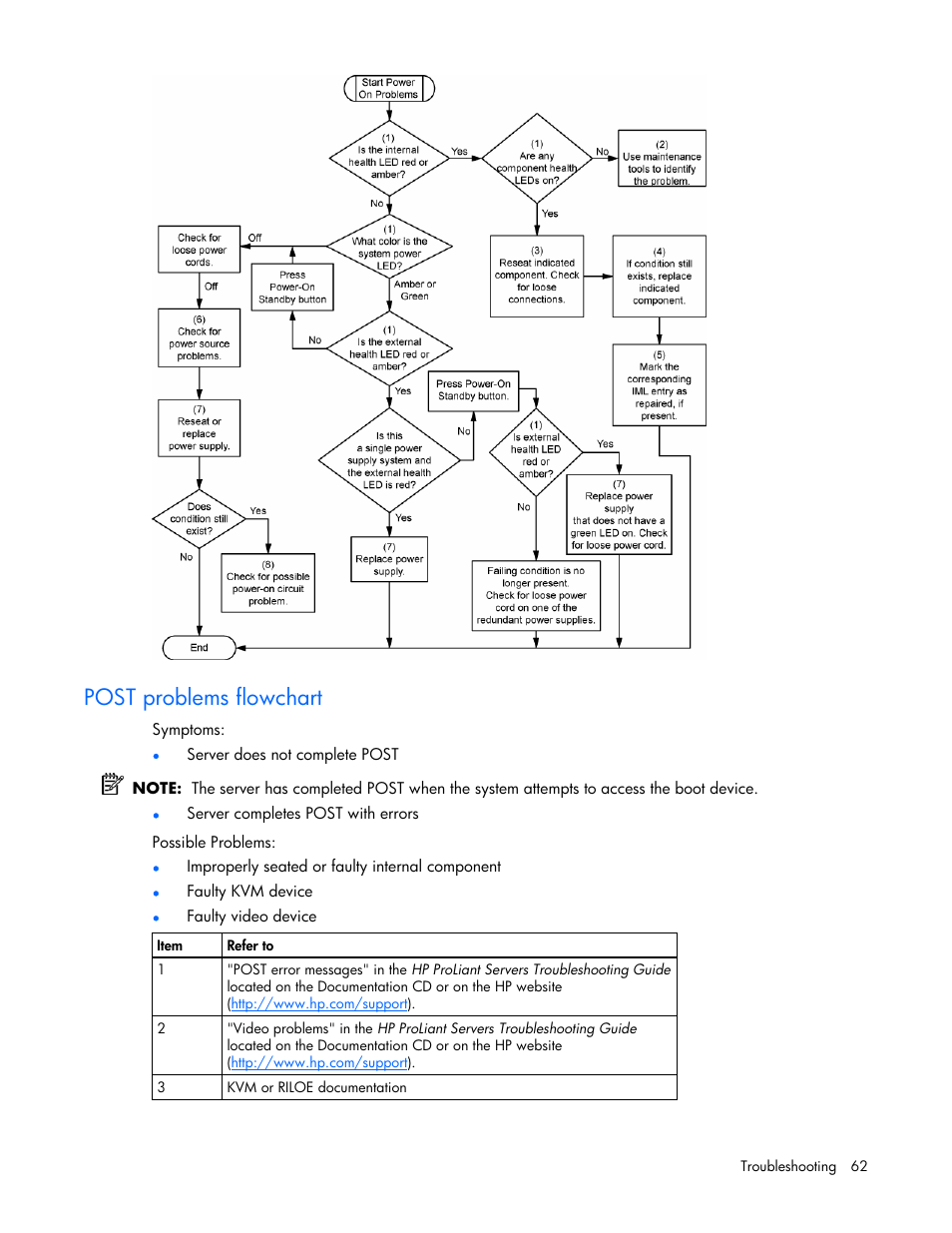 Post problems flowchart | HP AMS DL320 User Manual | Page 62 / 86