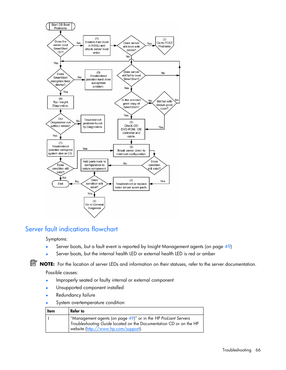 Server fault indications flowchart | HP AMS DL320 User Manual | Page 66 / 86