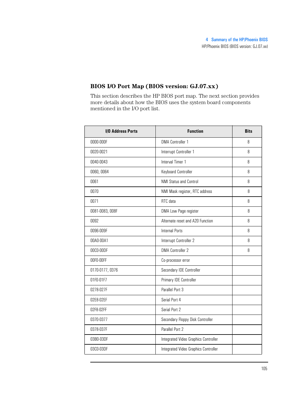 Bios i/o port map (bios version: gj.07.xx) | HP Vectra 500 Series User Manual | Page 105 / 146