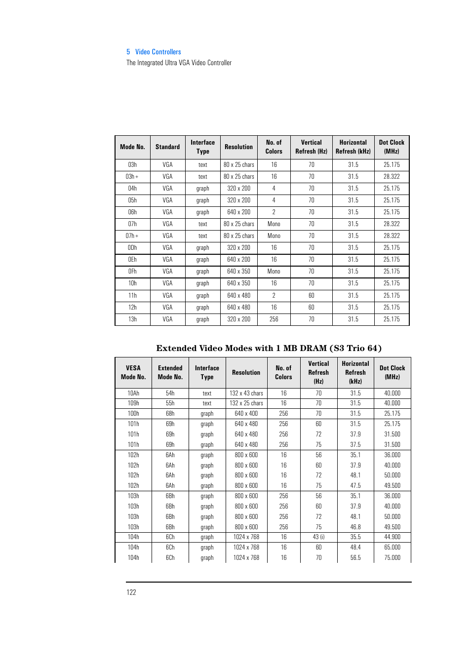 Extended video modes with 1 mb dram (s3 trio 64) | HP Vectra 500 Series User Manual | Page 122 / 146