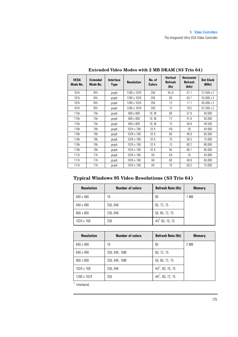 Extended video modes with 2 mb dram (s3 trio 64), Typical windows 95 video resolutions (s3 trio 64) | HP Vectra 500 Series User Manual | Page 125 / 146