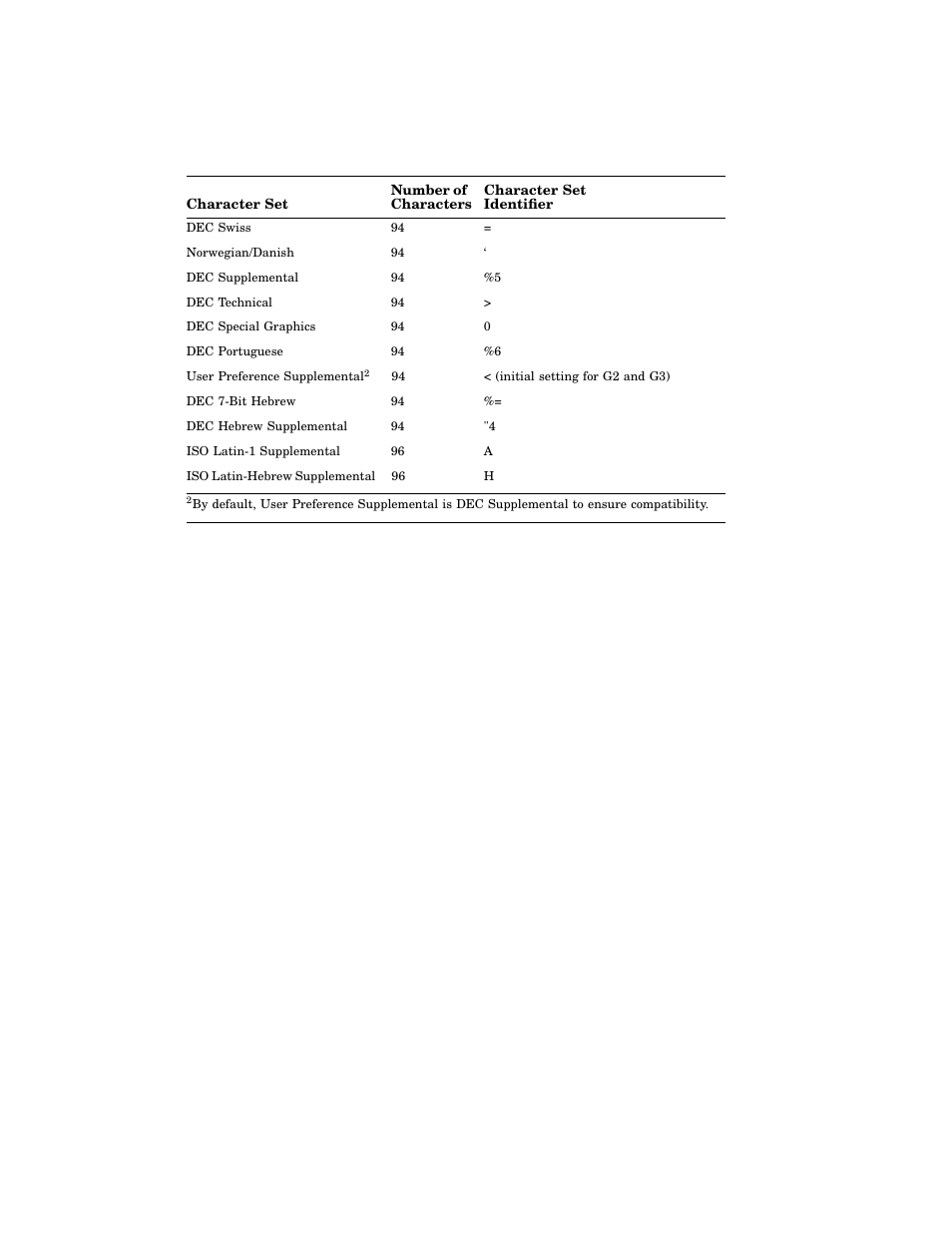 Table a–2 (cont.): character set identification | HP 220240 User Manual | Page 219 / 255