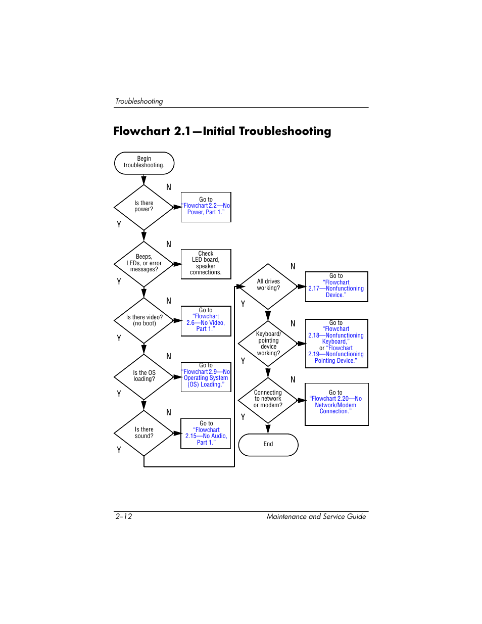 Flowchart 2.1-initial troubleshooting, Flowchart 2.1—initial troubleshooting –12, Flowchart 2.1—initial troubleshooting | HP zx5000 User Manual | Page 46 / 272