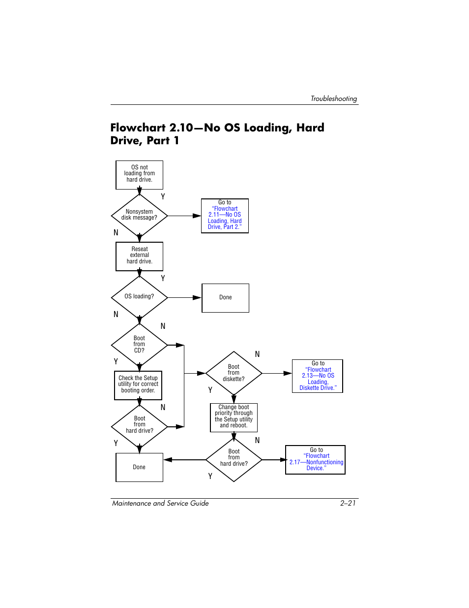 Flowchart 2.10-no os loading, hard drive, part 1, Flowchart 2.10—no os loading, hard drive, Part 1 –21 | Flowchart 2.10—no os loading, hard drive, part 1, Flowchart 2.10—no os loading, Hard drive, part 1 | HP zx5000 User Manual | Page 55 / 272