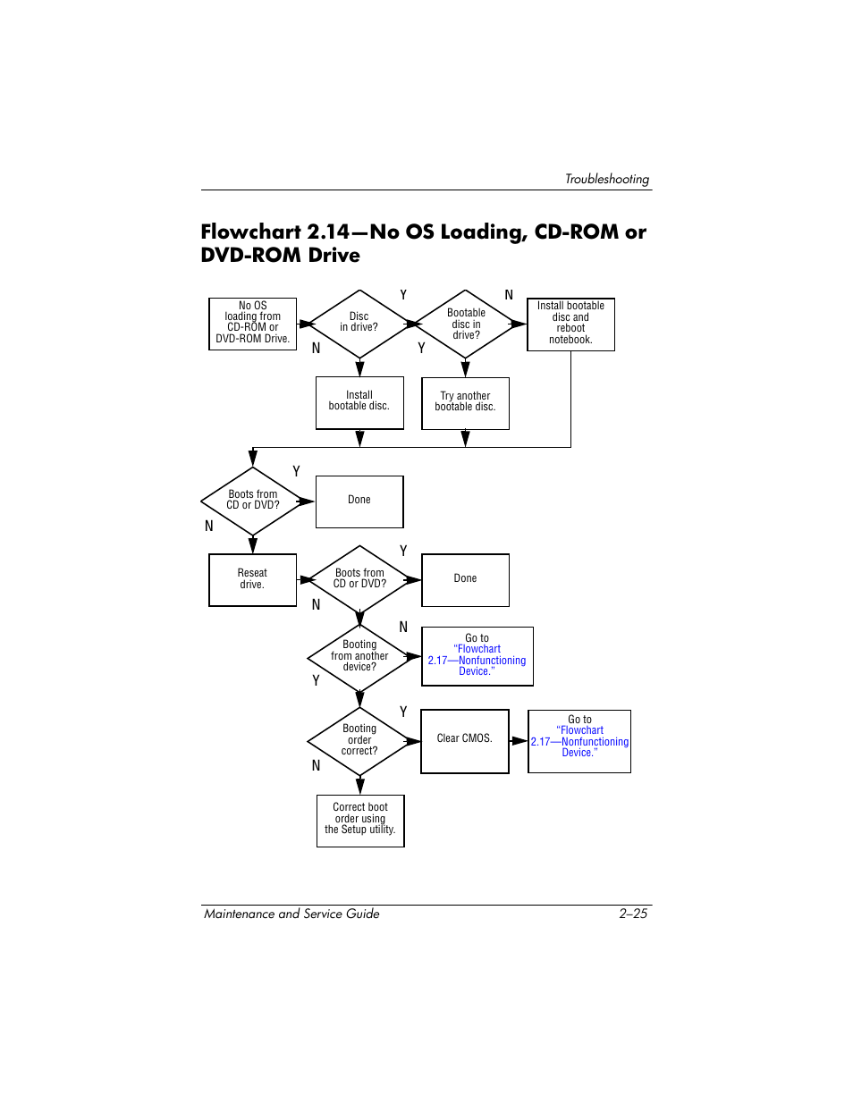 Flowchart 2.14—no os loading, Cd-rom or dvd-rom drive | HP zx5000 User Manual | Page 59 / 272