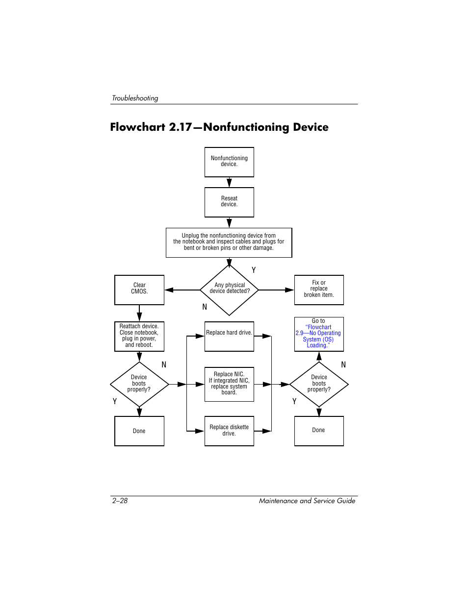 Flowchart 2.17-nonfunctioning device, Flowchart 2.17—nonfunctioning device –28, Flowchart 2.17—nonfunctioning device | Flowchart, 17—nonfunctioning, Device, Yn y n | HP zx5000 User Manual | Page 62 / 272