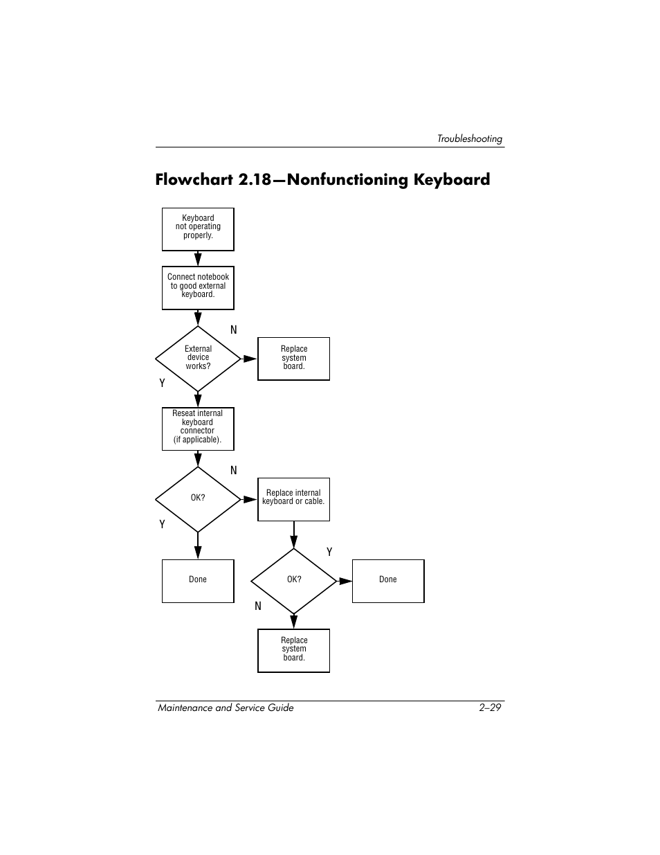 Flowchart 2.18-nonfunctioning keyboard, Flowchart 2.18—nonfunctioning keyboard –29, Flowchart 2.18—nonfunctioning keyboard | Flowchart, 18—nonfunctioning, Keyboard, Yn y n | HP zx5000 User Manual | Page 63 / 272