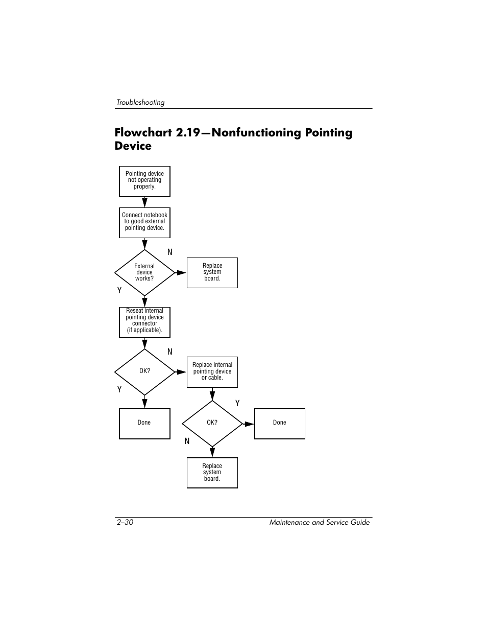 Flowchart 2.19-nonfunctioning pointing device, Flowchart 2.19—nonfunctioning, Pointing device –30 | Flowchart 2.19—nonfunctioning pointing device, Flowchart, 19—nonfunctioning, Pointing device, Yn y n | HP zx5000 User Manual | Page 64 / 272