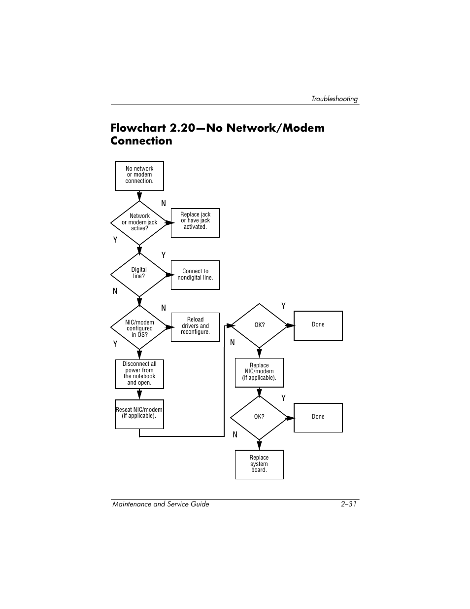 Flowchart 2.20-no network/modem connection, Flowchart 2.20—no network/modem, Connection –31 | Flowchart 2.20—no network/modem connection, Flowchart 2.20—no, Network/modem, Connection, Ny y y y | HP zx5000 User Manual | Page 65 / 272