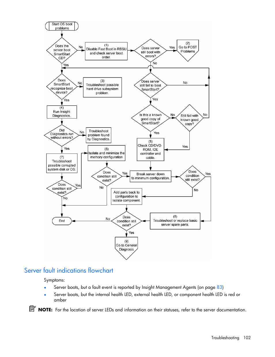 Server fault indications flowchart | HP DL385 User Manual | Page 102 / 124