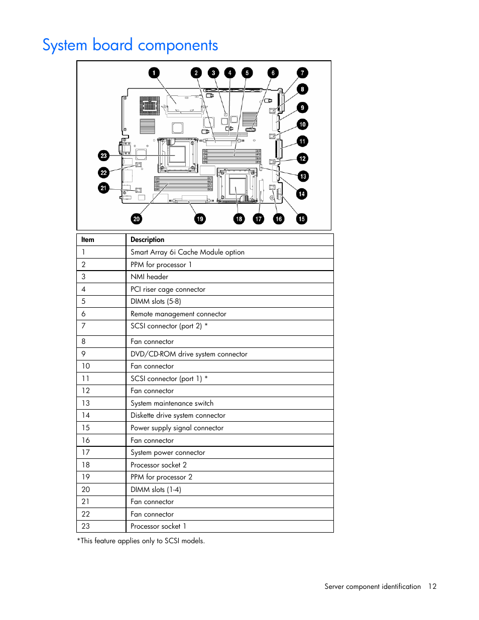System board components | HP DL385 User Manual | Page 12 / 124