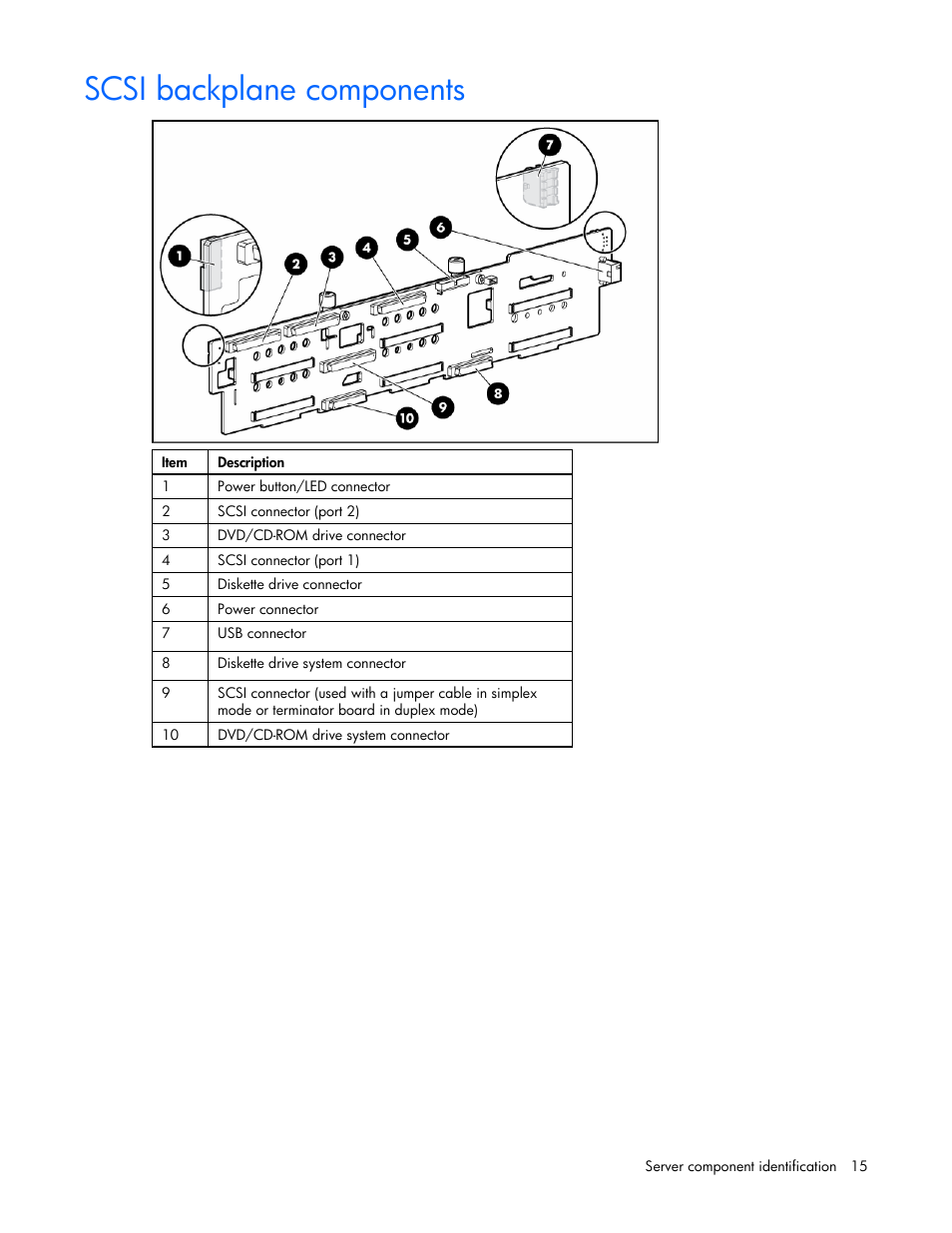 Scsi backplane components | HP DL385 User Manual | Page 15 / 124