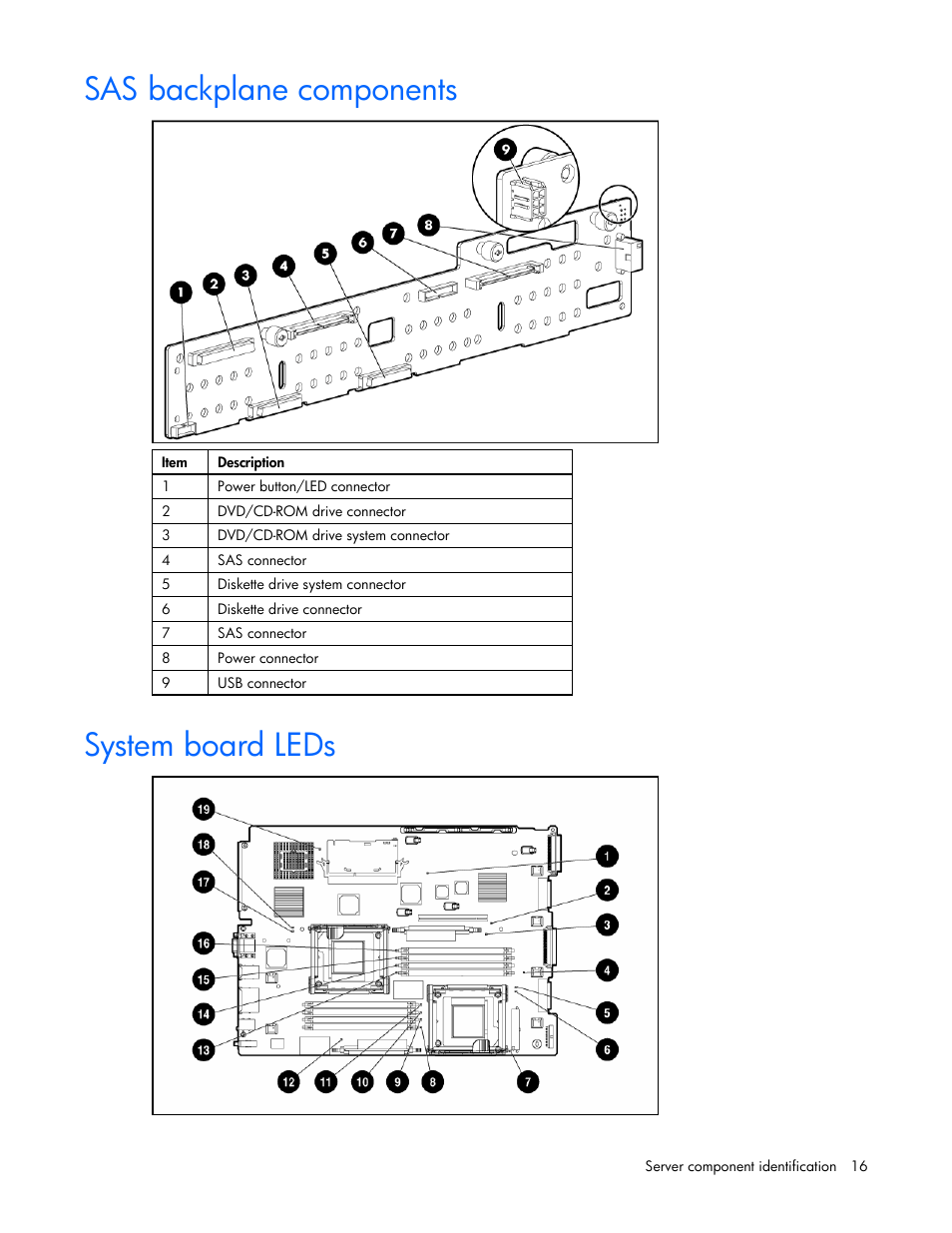 Sas backplane components, System board leds | HP DL385 User Manual | Page 16 / 124