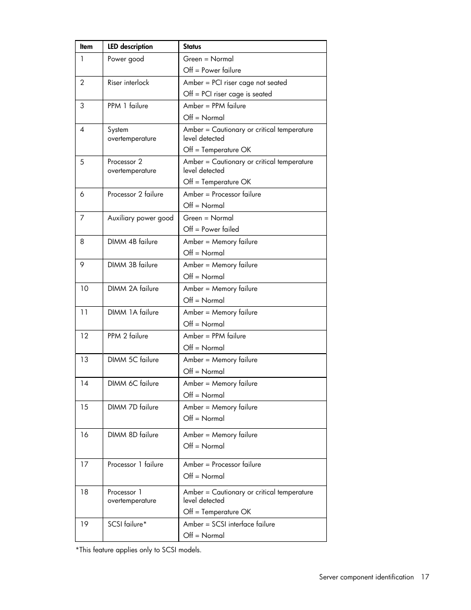 HP DL385 User Manual | Page 17 / 124