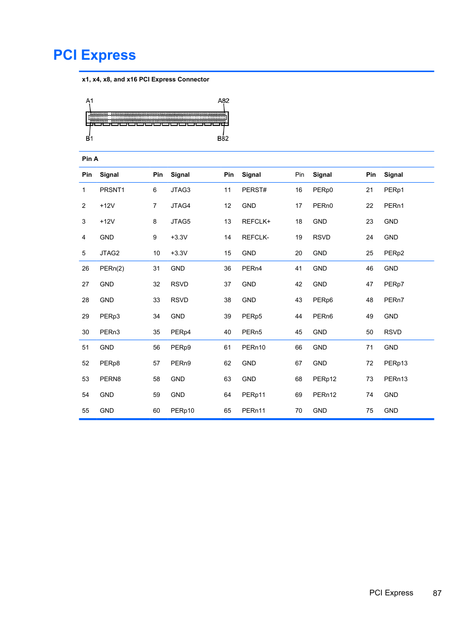 Pci express, Pci express 87 | HP 500B User Manual | Page 95 / 113