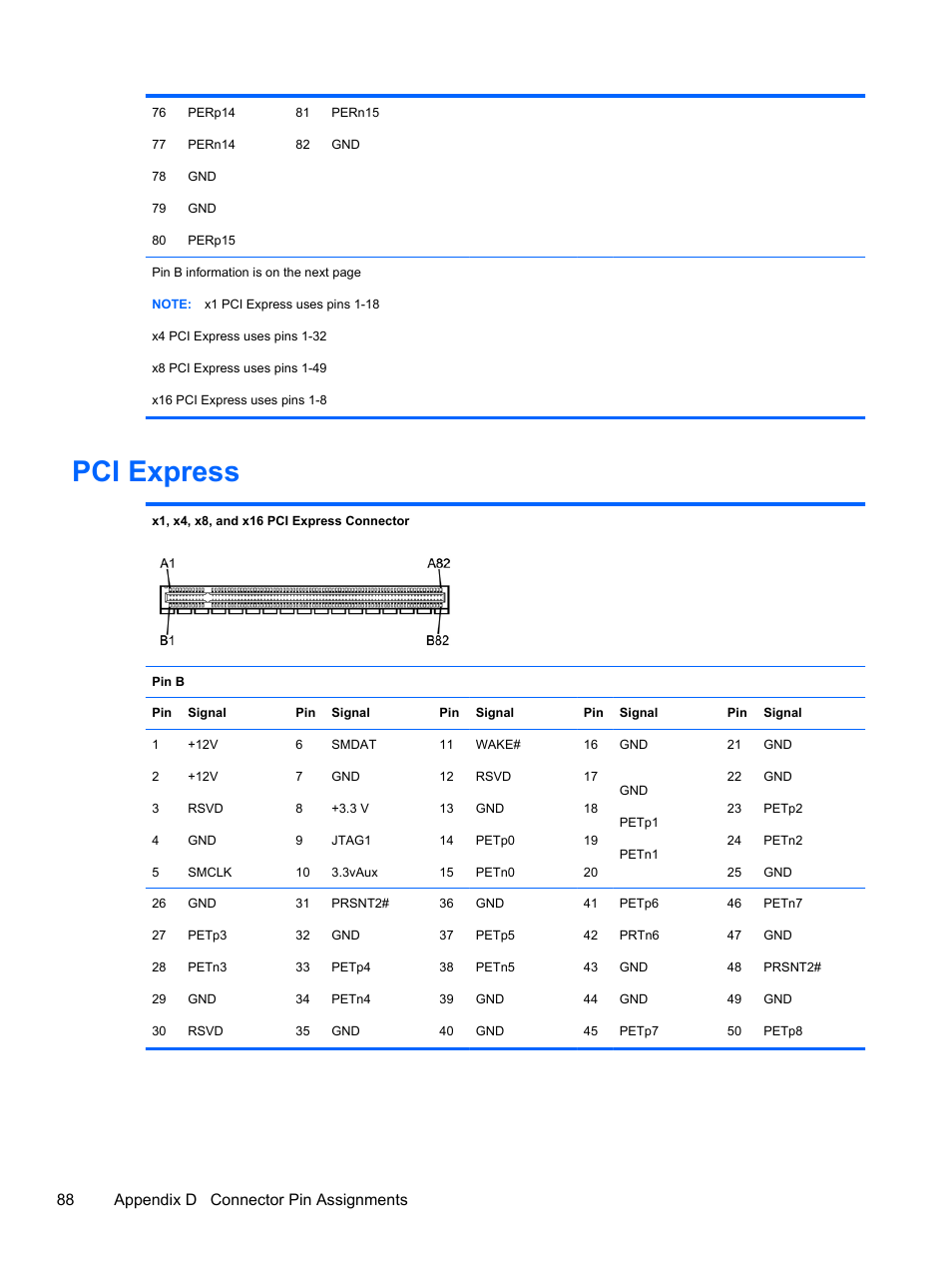 Pci express, 88 appendix d connector pin assignments | HP 500B User Manual | Page 96 / 113