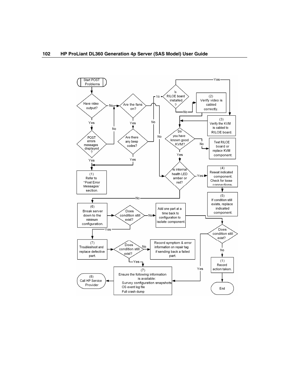 HP SAS DL360 User Manual | Page 102 / 136