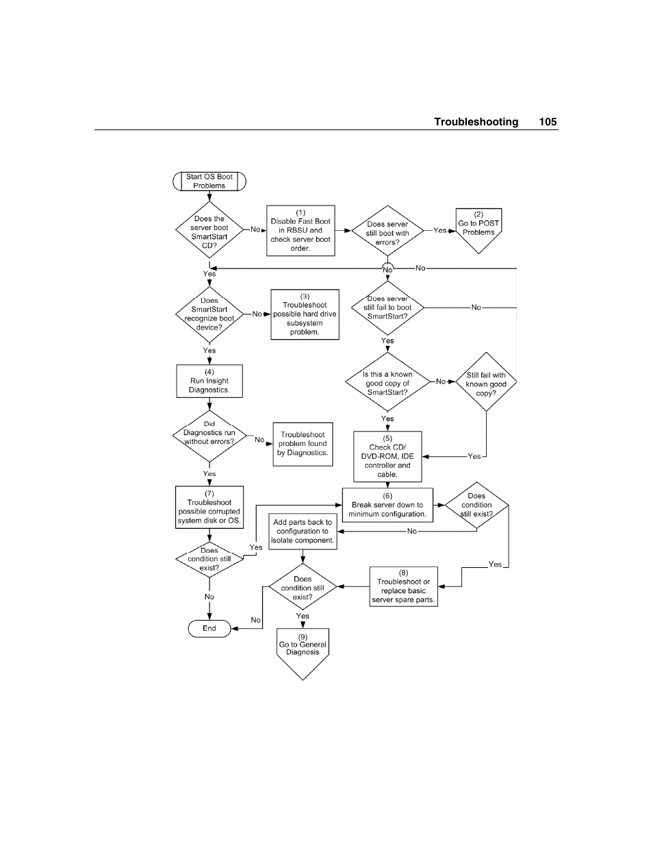 HP SAS DL360 User Manual | Page 105 / 136