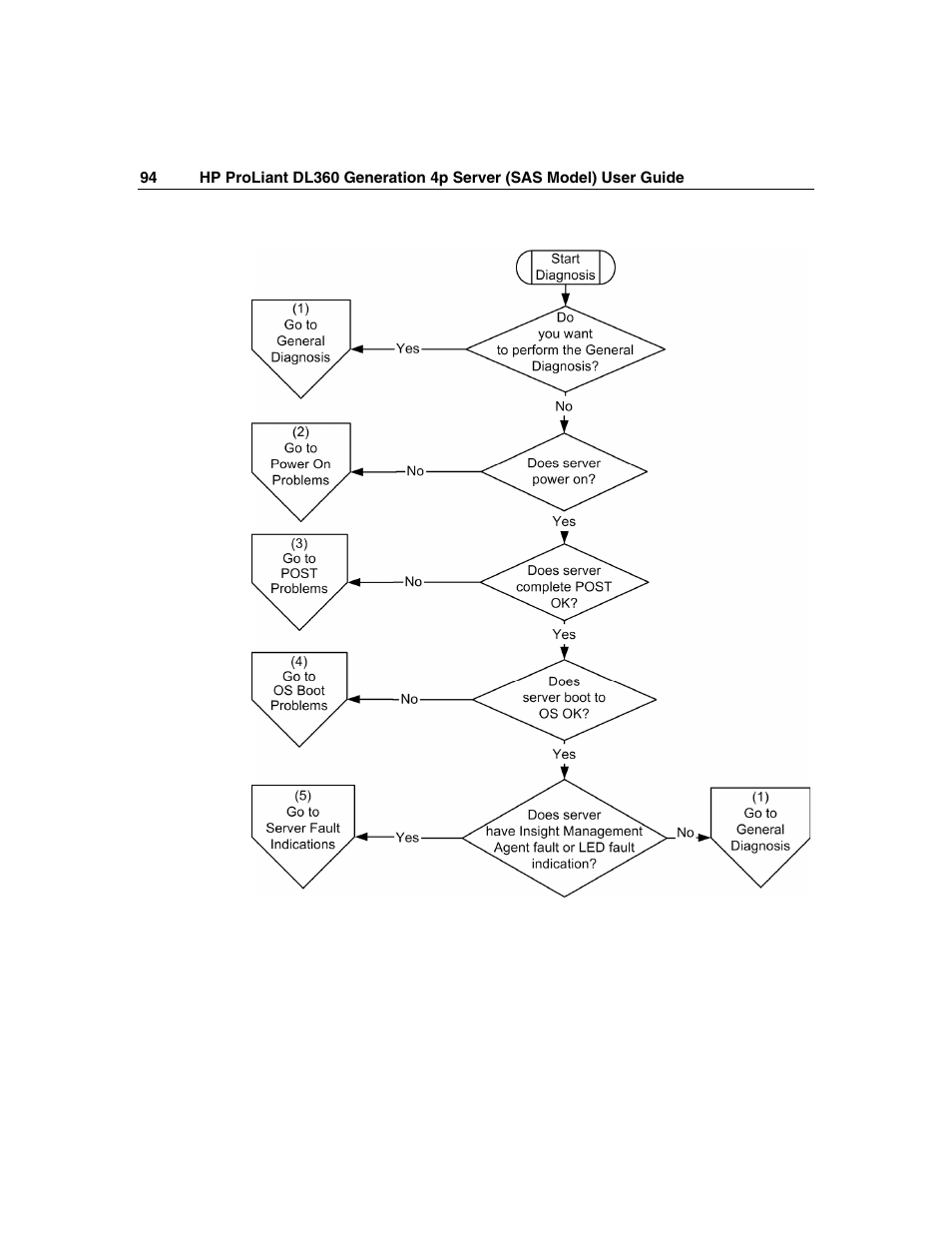 HP SAS DL360 User Manual | Page 94 / 136