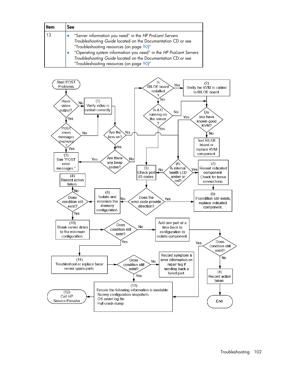 HP DL980 G7 User Manual | Page 102 / 134