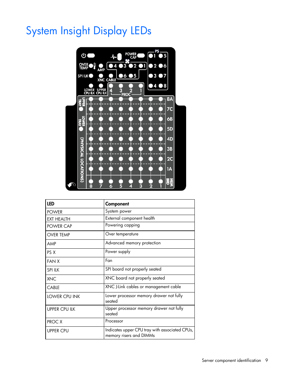 System insight display leds | HP DL980 G7 User Manual | Page 9 / 134