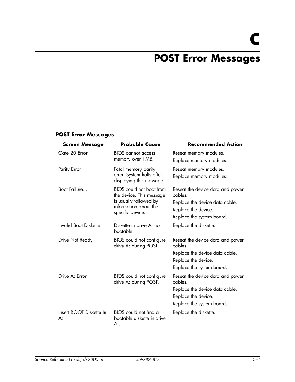 Post error messages, C post error messages, Appendix c, “post error messages | HP DX2000 User Manual | Page 71 / 106