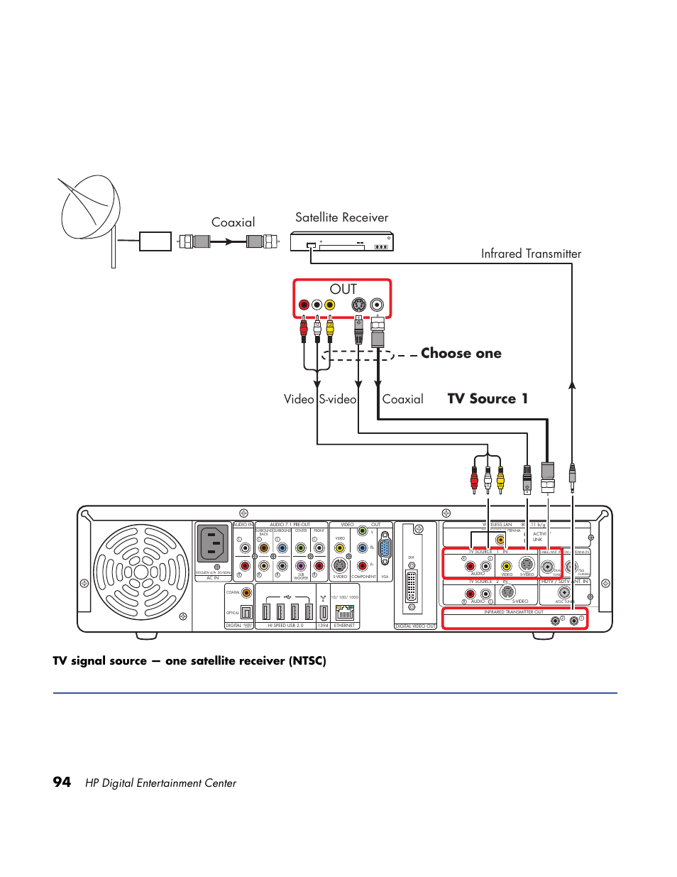 Tv source 1, Choose one out, Video coaxial s-video | Infrared transmitter coaxial satellite receiver, Hp digital entertainment center, Tv signal source — one satellite receiver (ntsc) | HP Home Theater System User Manual | Page 100 / 194