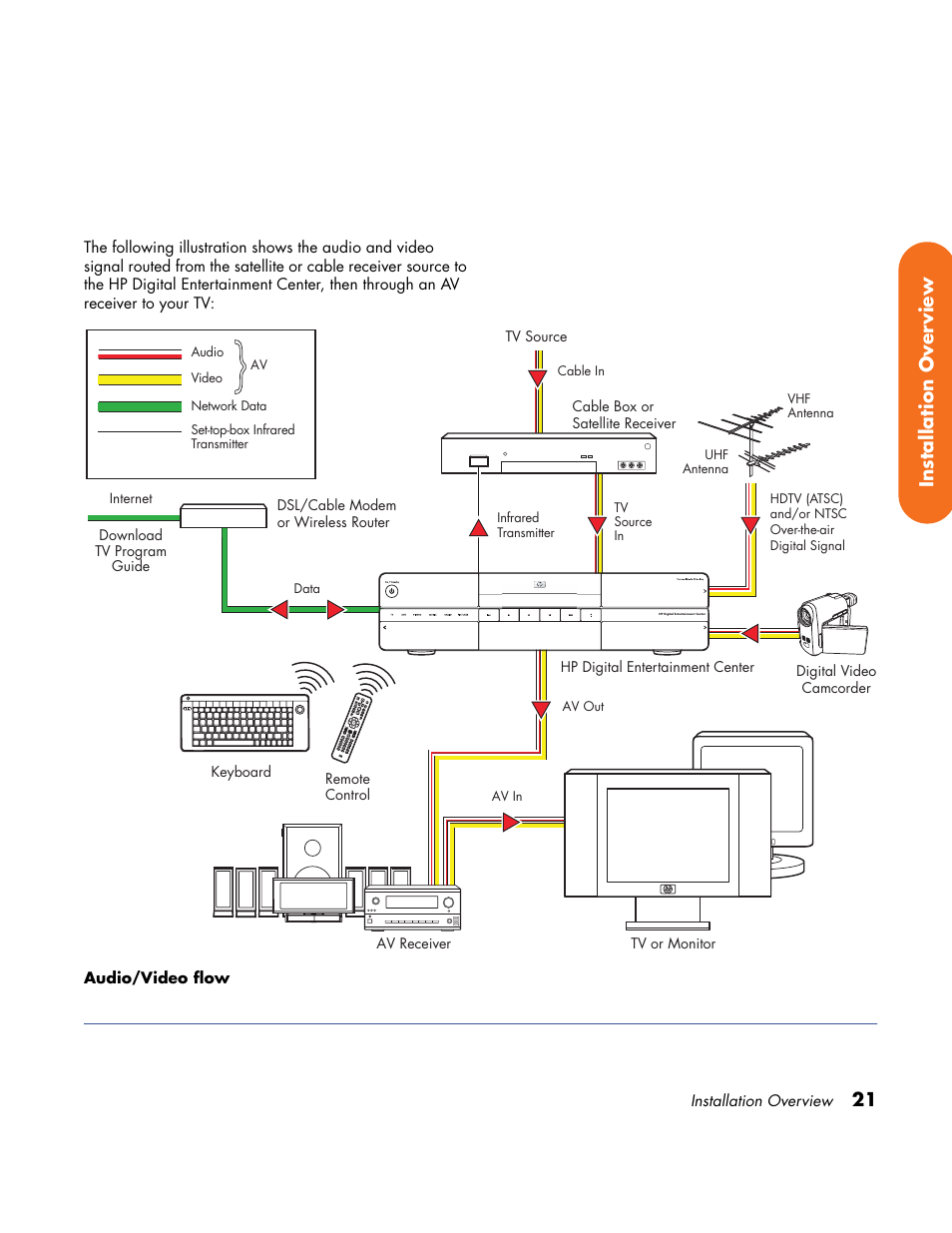 21 installation over view | HP Home Theater System User Manual | Page 27 / 194