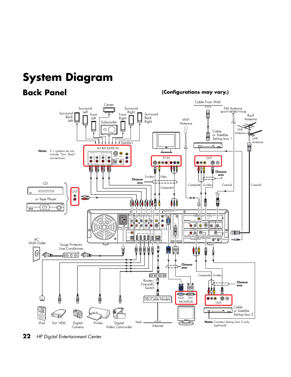 System diagram, Back panel, Hp digital entertainment center | Configurations may vary.), Cable or satellite set-top box 2, Dsl/cable modem, Surround back left subwoofer, Cd or tape player, Cable from wall, Fm antenna | HP Home Theater System User Manual | Page 28 / 194