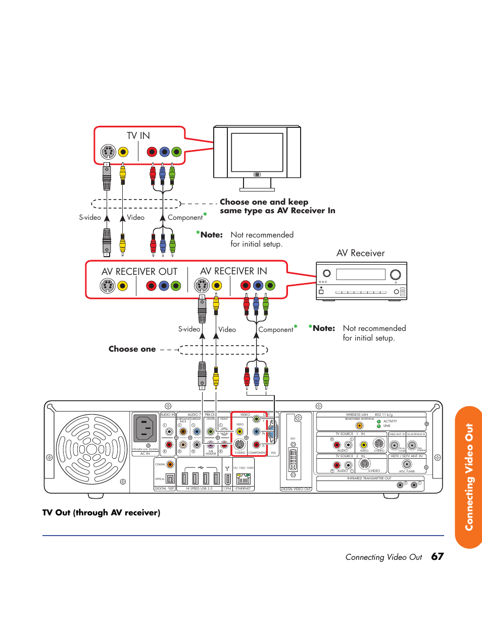 67 connecting v ideo out, Tv in av receiver in, Av receiver out av receiver | Connecting video out, Tv out (through av receiver), Choose one, Choose one and keep same type as av receiver in, Video, Component, S-video video component | HP Home Theater System User Manual | Page 73 / 194