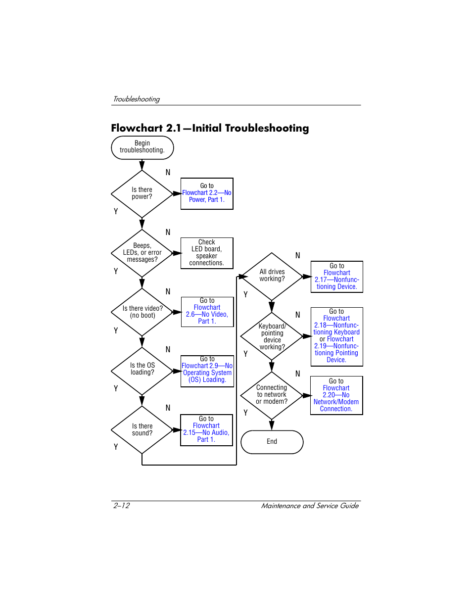 Flowchart 2.1-initial troubleshooting, Flowchart 2.1—initial troubleshooting | HP Compaq nx5000 series User Manual | Page 68 / 220