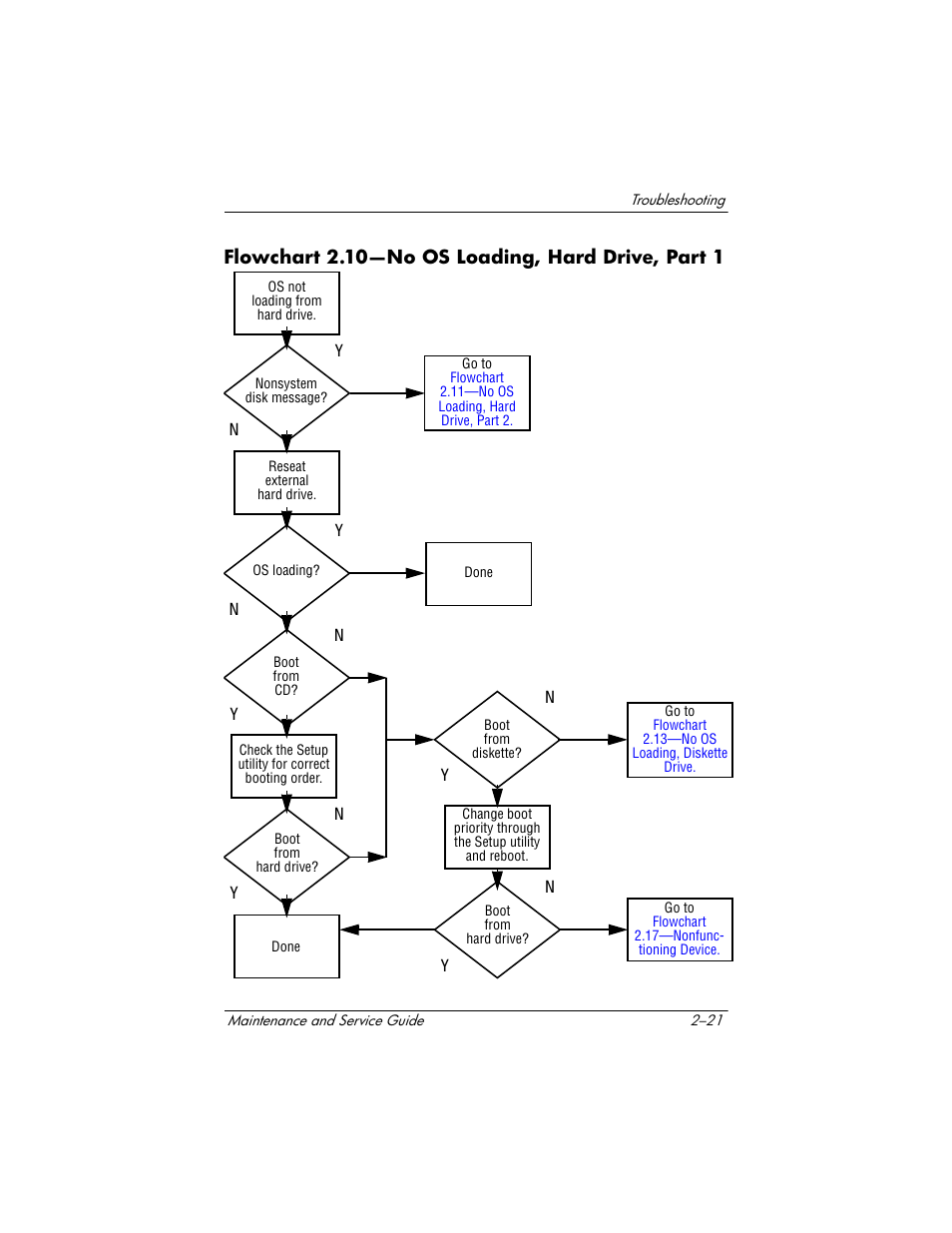 Flowchart 2.10-no os loading, hard drive, part 1, Flowchart 2.10—no os loading, hard drive, part 1, Flowchart 2.10—no os loading, hard | Drive, part 1 | HP Compaq nx5000 series User Manual | Page 77 / 220