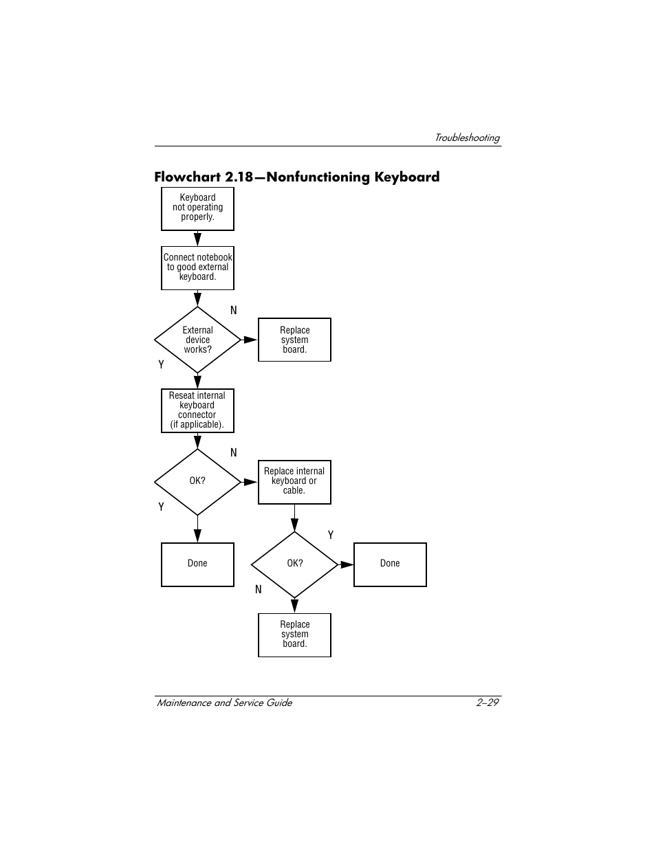 Flowchart 2.18-nonfunctioning keyboard, Flowchart 2.18—nonfunctioning keyboard, Flowchart | 18—nonfunc, Tioning keyboard | HP Compaq nx5000 series User Manual | Page 85 / 220
