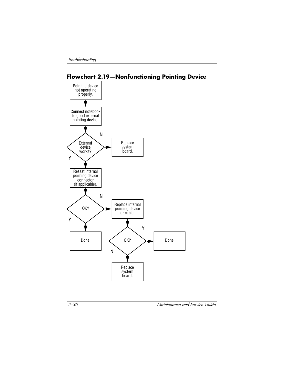 Flowchart 2.19-nonfunctioning pointing device, Flowchart 2.19—nonfunctioning pointing device, Flowchart | 19—nonfunc, Tioning pointing, Device | HP Compaq nx5000 series User Manual | Page 86 / 220