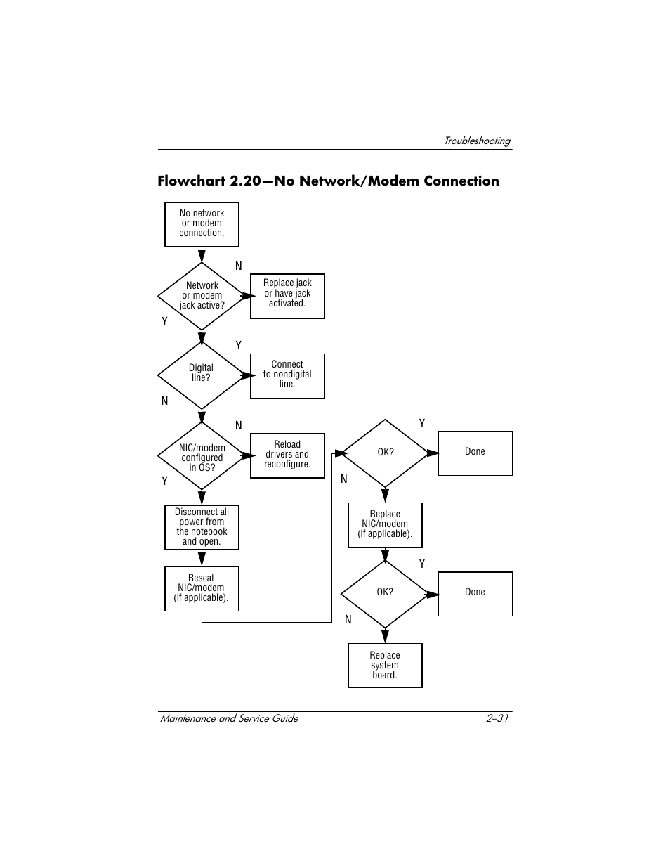 Flowchart 2.20-no network/modem connection, Flowchart 2.20—no network/modem connection, Flowchart 2.20—no | Network/modem, Connection, Go to, Flowchart 2.20—no network/modem | HP Compaq nx5000 series User Manual | Page 87 / 220