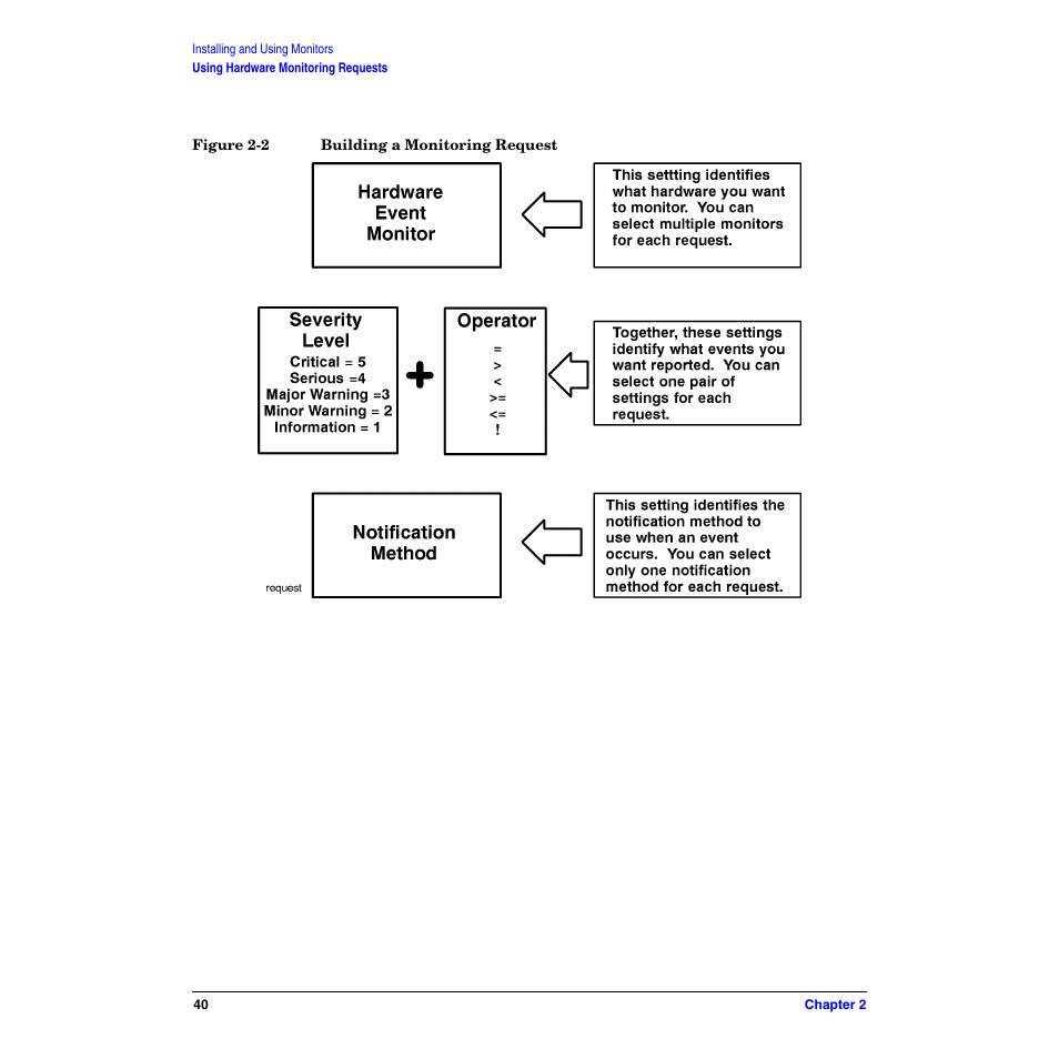 Figure 2-2. building a monitoring request | HP B6191-90029 User Manual | Page 40 / 140