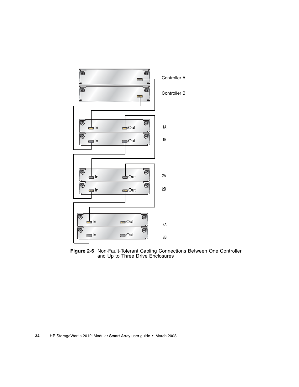 Figure 2-6 shows non-fault-tolerant cabli | HP 2012i User Manual | Page 34 / 86