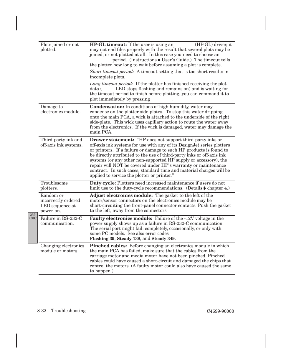 HP 250C User Manual | Page 166 / 268