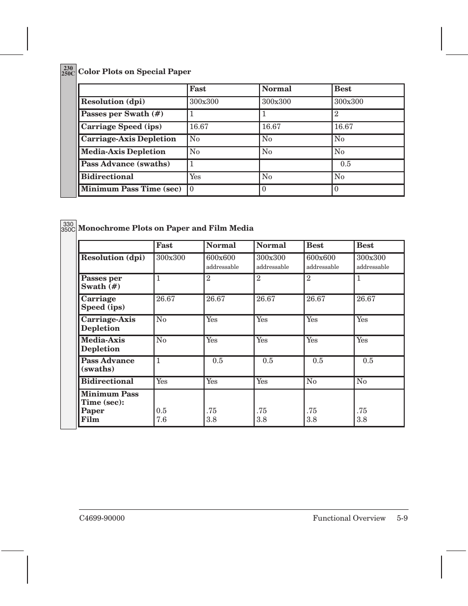 HP 250C User Manual | Page 51 / 268