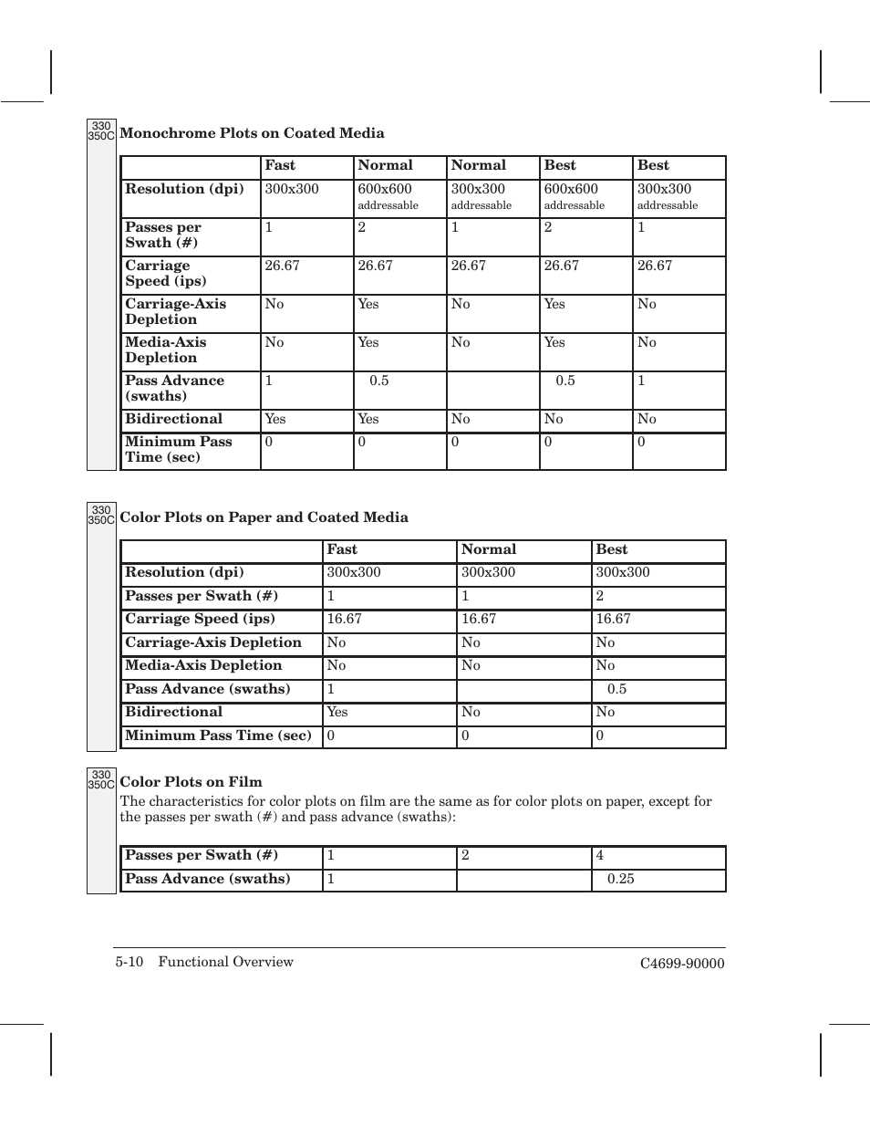 HP 250C User Manual | Page 52 / 268