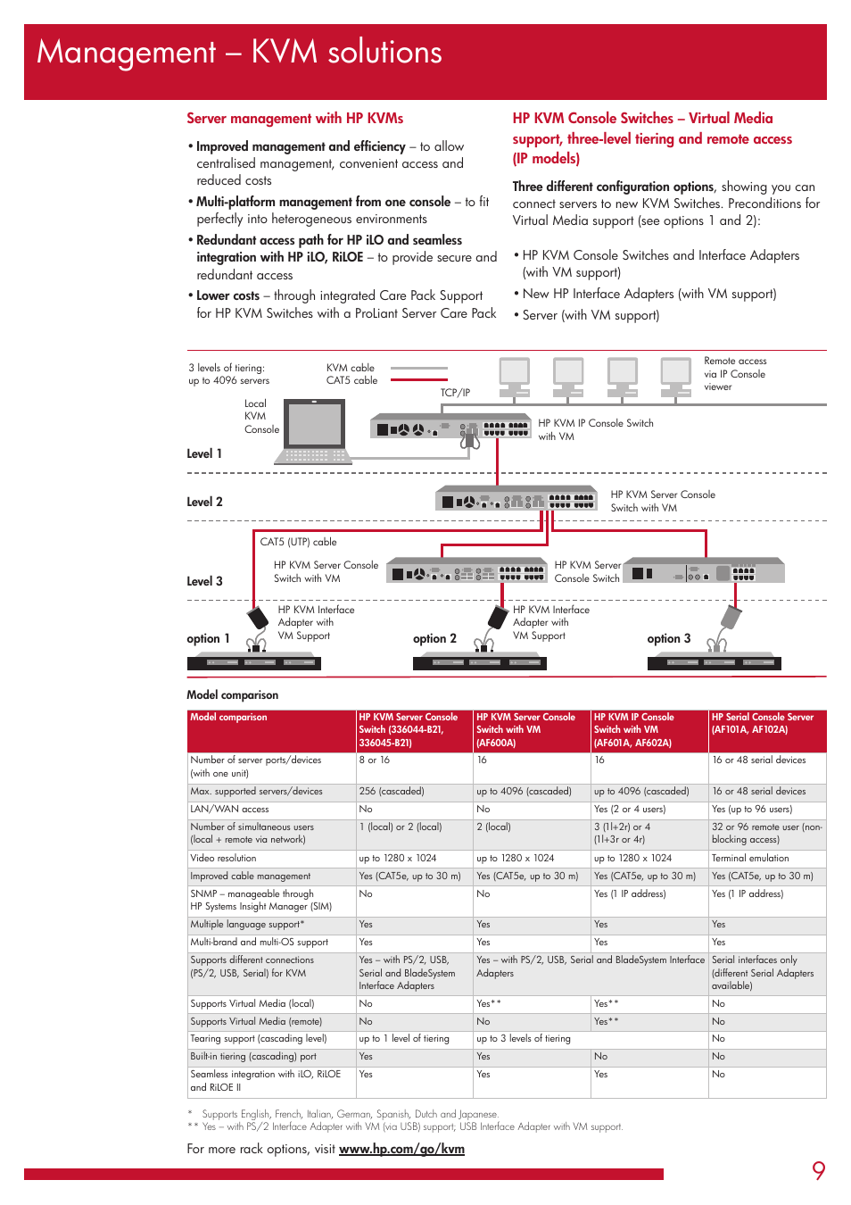 Management – kvm solutions, Server management with hp kvms | HP G1006 User Manual | Page 9 / 20