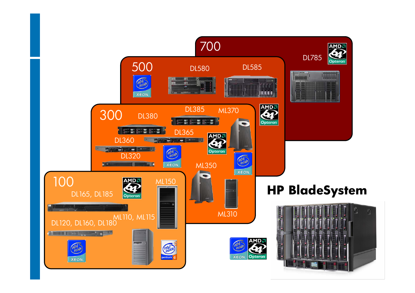 Hp proliant server familie, Hp bladesystem | HP ProLiant G6 User Manual | Page 4 / 58