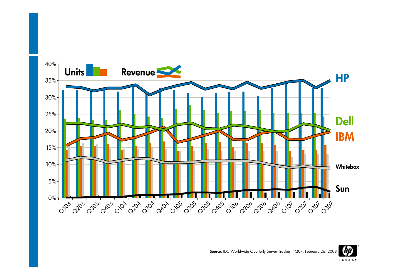 Weltweiter x86 market share, Dell ibm, Units revenue | HP ProLiant G6 User Manual | Page 6 / 58