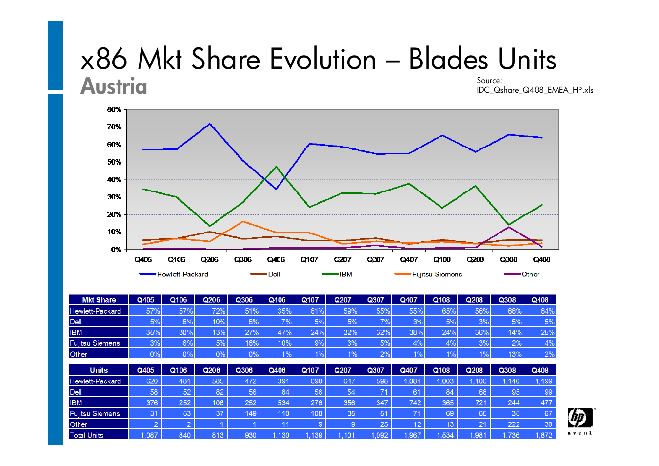 Slide number 8, X86 mkt share evolution – blades units, Austria | HP ProLiant G6 User Manual | Page 8 / 58