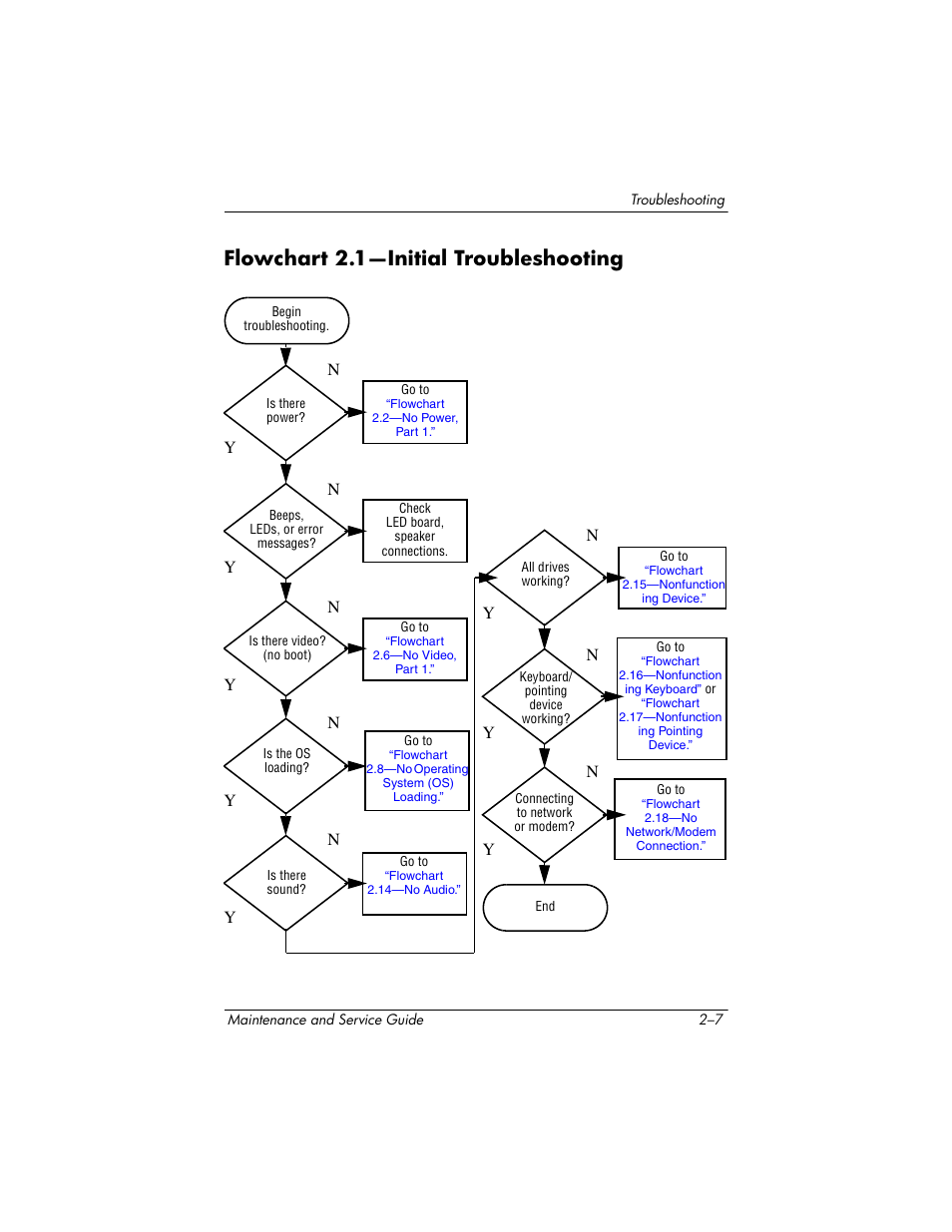 Flowchart 2.1-initial troubleshooting, Flowchart 2.1—initial troubleshooting | HP ZE4900 User Manual | Page 45 / 182