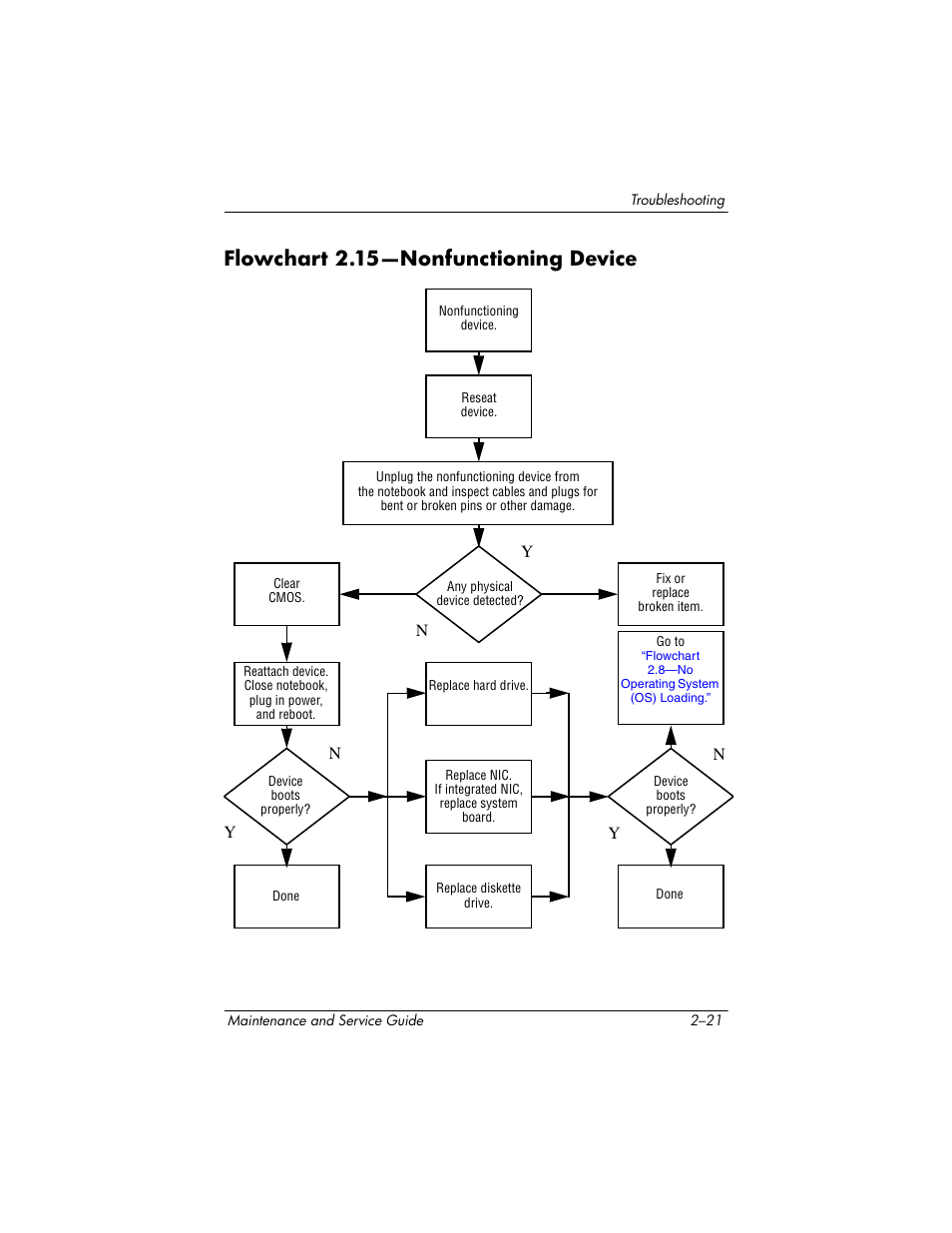 Flowchart 2.15-nonfunctioning device, Flowchart 2.15—nonfunctioning device, Flowchart | 15—nonfunction, Ing device, 15—nonfunctioning, Device | HP ZE4900 User Manual | Page 59 / 182